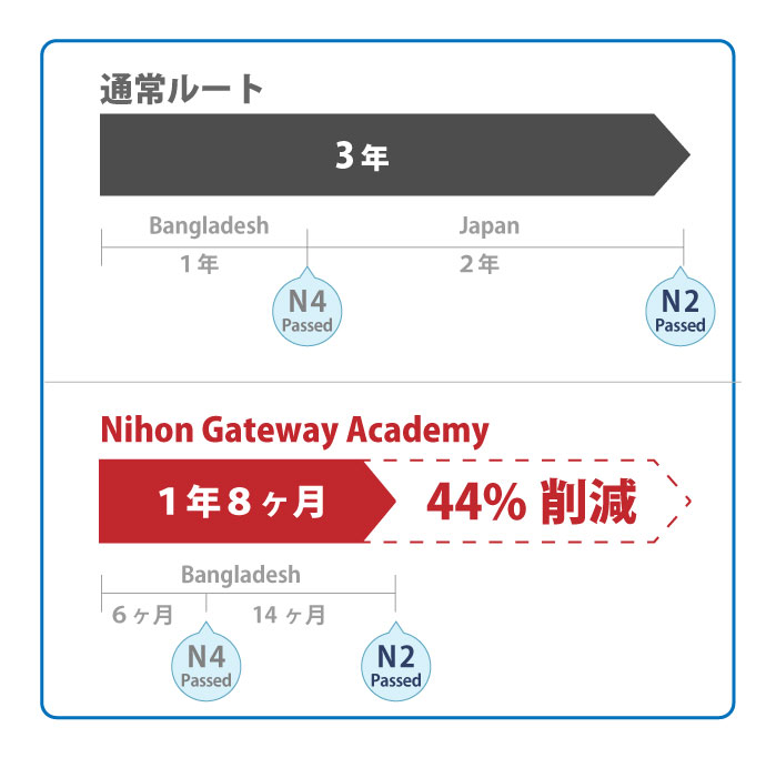 N2取得までの期間を説明する画像