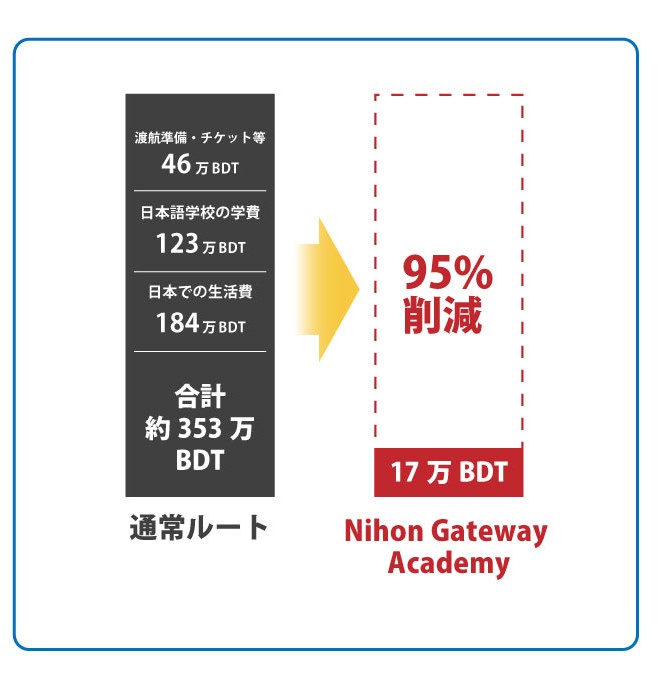 N2取得までのコストを説明する画像