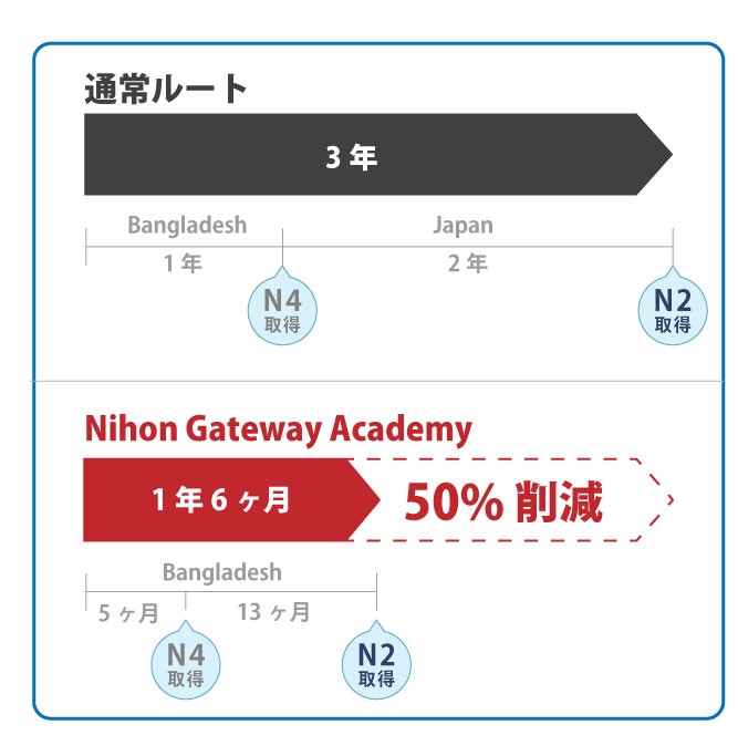 N2取得までの期間を説明する画像